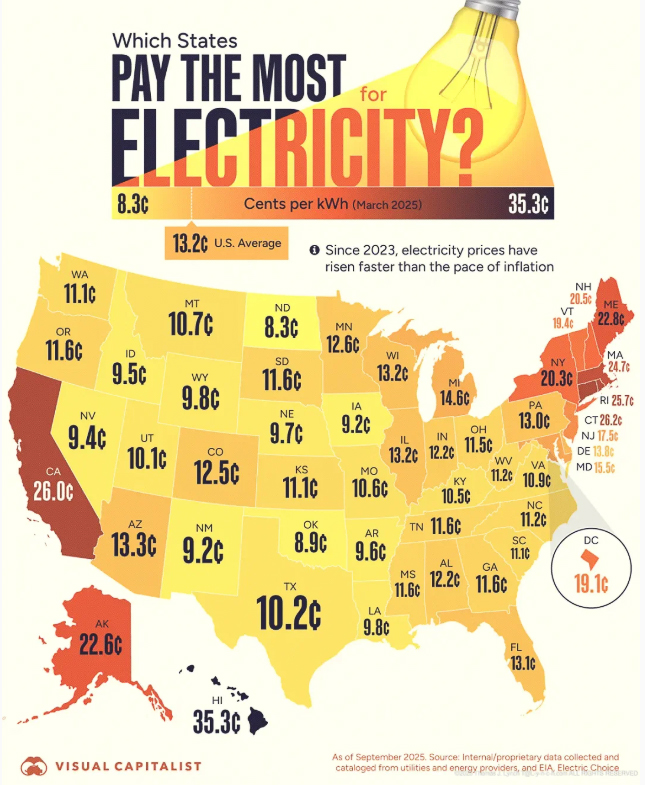 Which States Pay the most for electricity