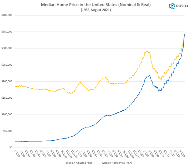 Housing Market over the years  ~~  
