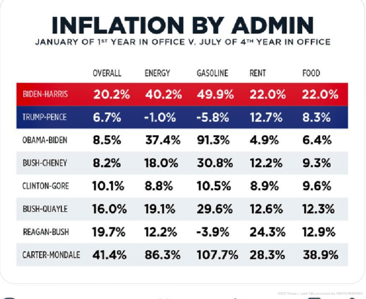 inflation by administration