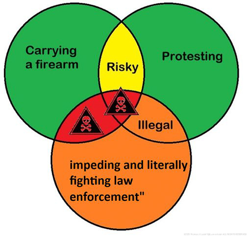ven diagram for protesting while armed 